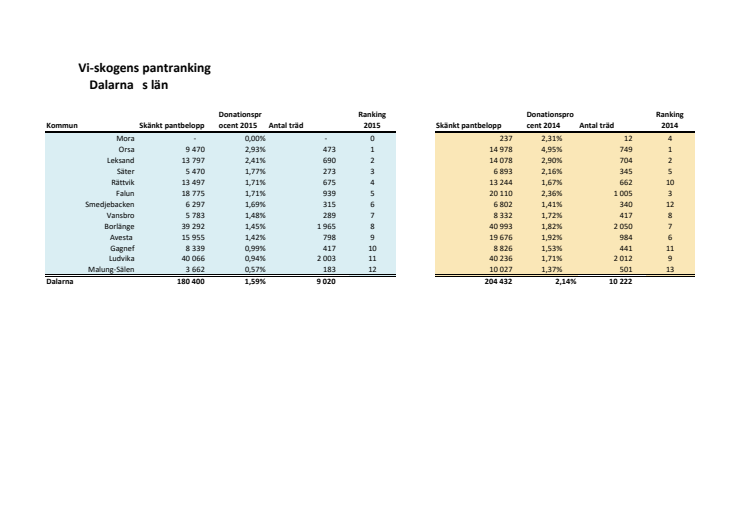 Dalarna pantrankning 2015