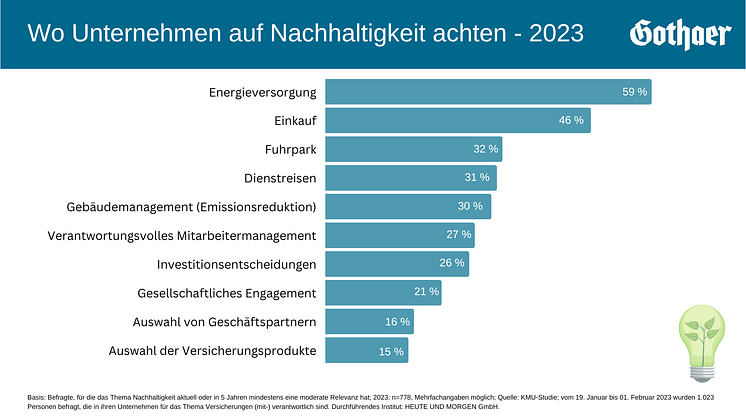 Grafik / Wo Unternehmen auf Nachhaltigkeit achten