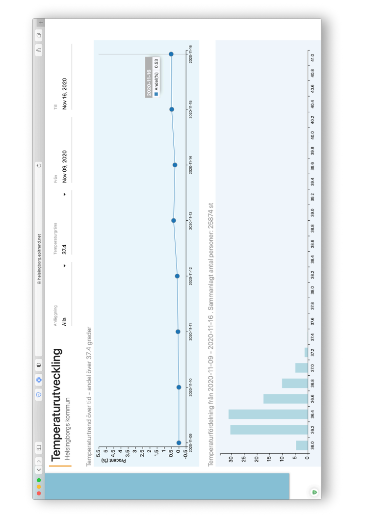 ​The city of Helsingborg first out to use novel AI technology to screen body temperature trends