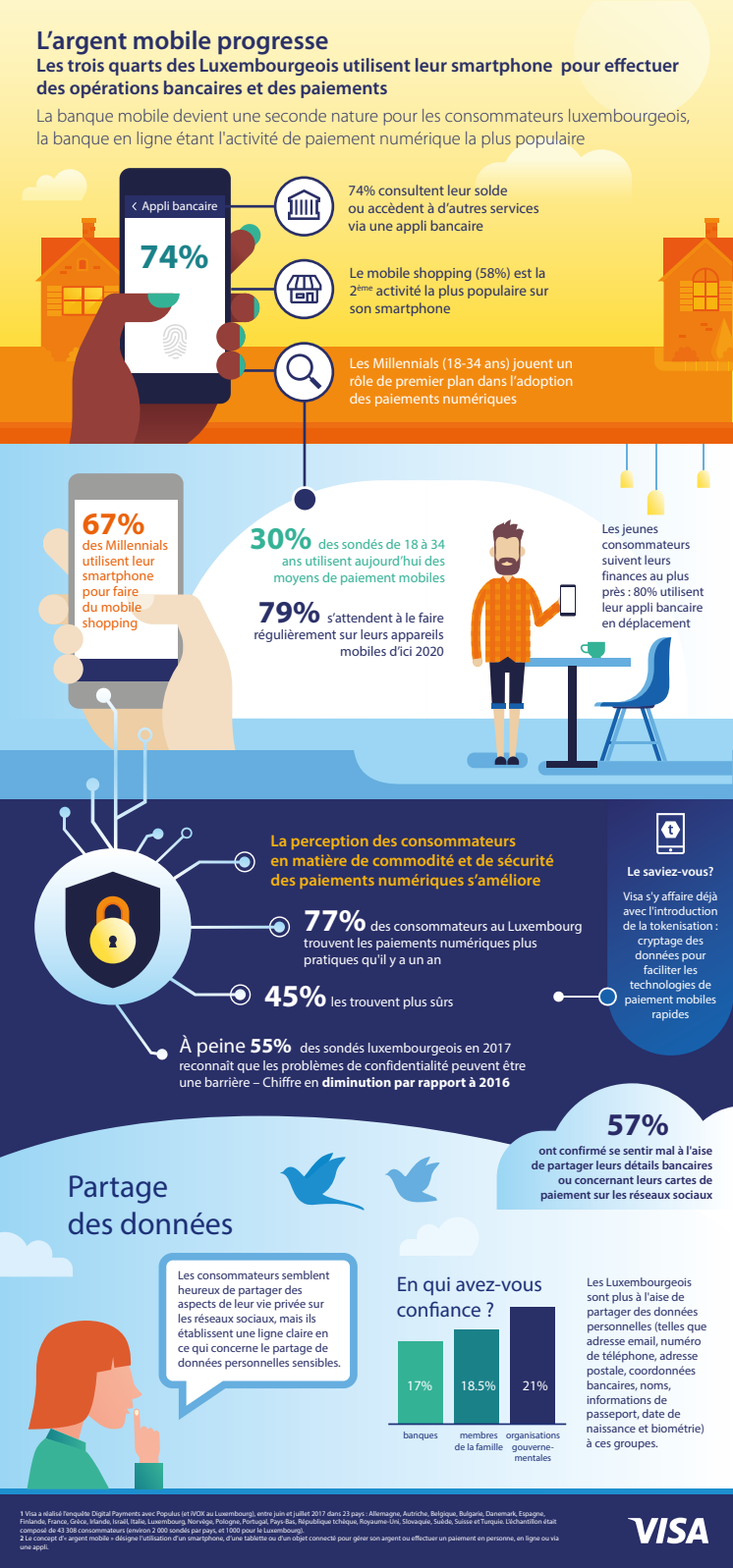 Les paiements mobiles progressent au Luxembourg - Les trois quarts des Luxembourgeois utilisent leur smartphone pour les applications bancaires et les paiements quotidiens 