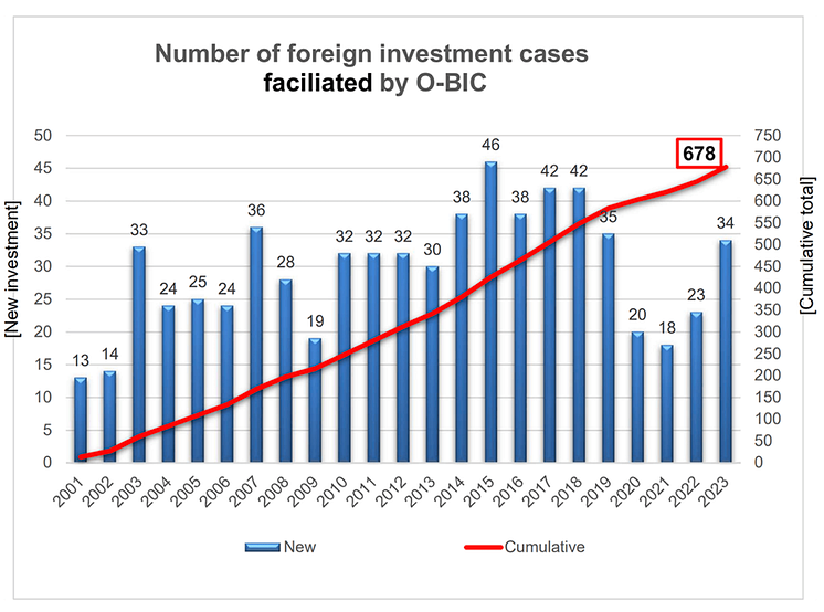 Number of investment cases O-BIC.png