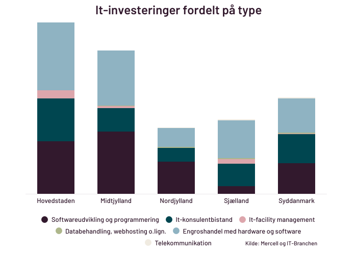 it-investeringer-i-regionerne-fordelt-pa-type-2023.png