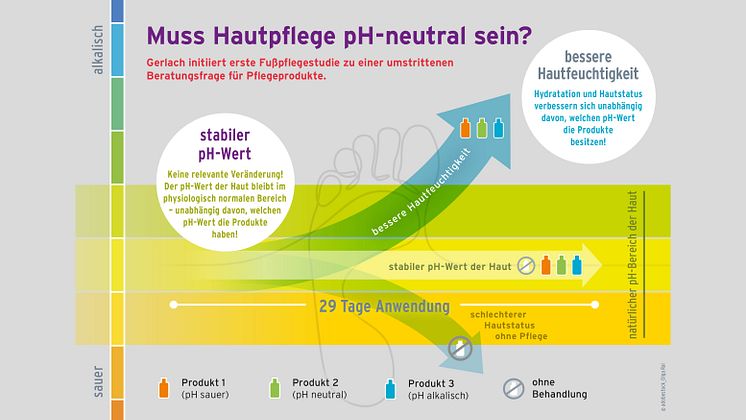 Muss Hautpflege pH-neutral sein?