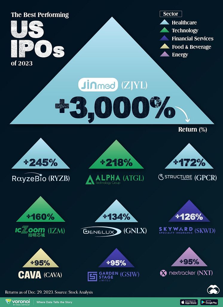 These Were The Best (And Worst) Performing IPOs Of 2023