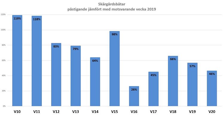 Diagram påstigande skärgårdsbåtar v 10-20