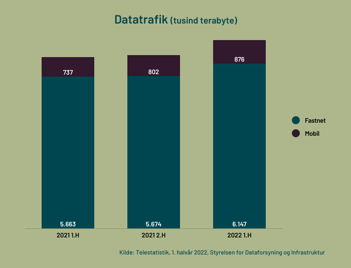 datatrafik-fastnet-og-mobilt-bredband