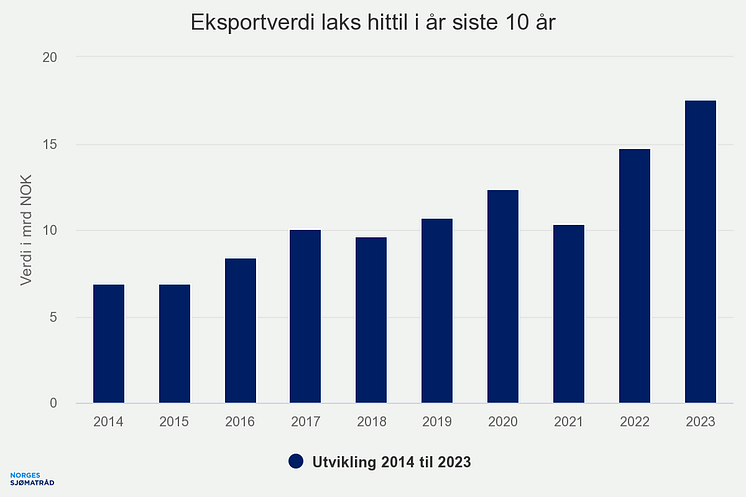 eksportverdi-laks-hittil-iår