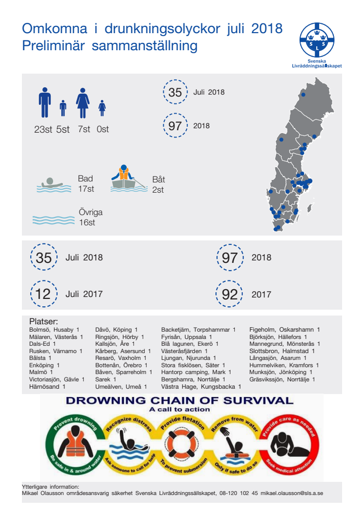 Omkomna i drunkningsolyckor juli 2018, Preliminär sammanställning