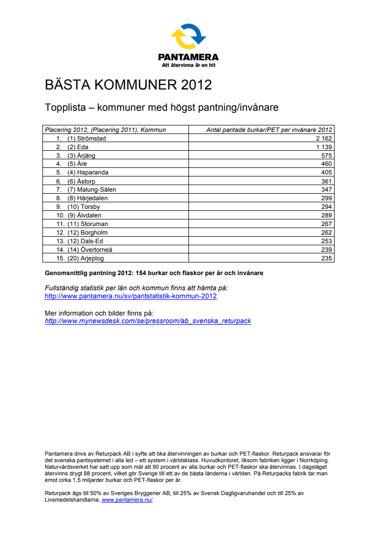 Pantstatistik - Bästa kommuner 2012