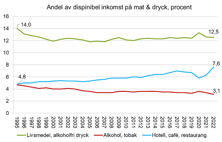 Andel disponibel inkomst på mat & dryck