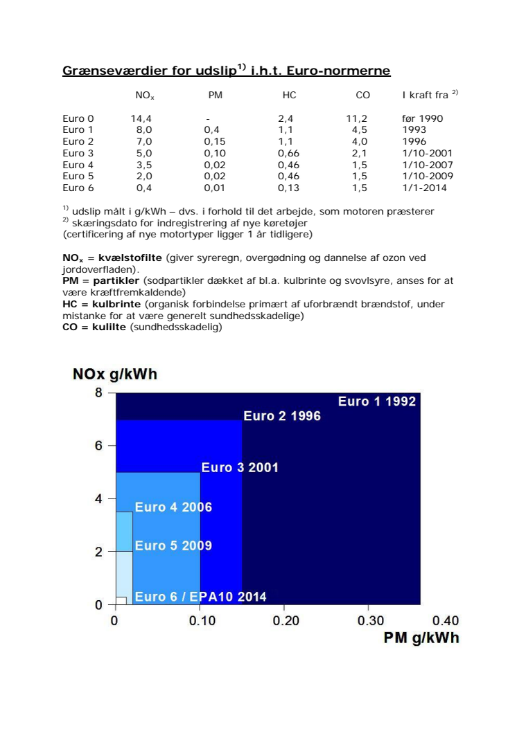 Euro miljønormer