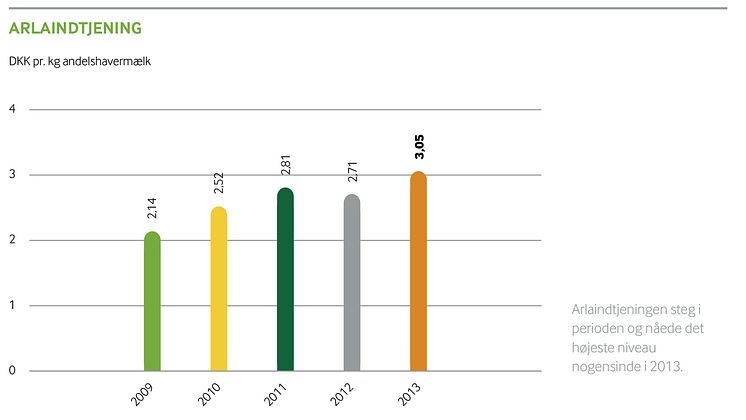 Arlaindtjeningen 2009-2013