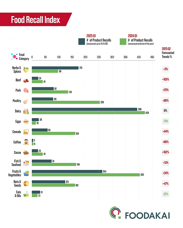 Around 400 recalls worldwide in the first quarter of 2025 alone - dairy products remain the frontrunner