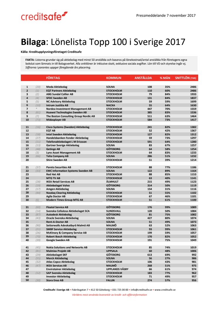 Lönelista Topp 100 i Sverige 2017