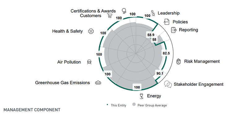 Et lite utsnitt av rapporten viser tydelig hvor Akershus Energi Varme scorer høyt, og hvor det er forbedringsmuligheter