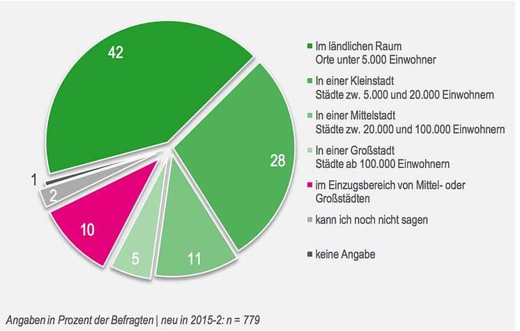 Bevorzugter Wohnort, bau-o-meter 2015