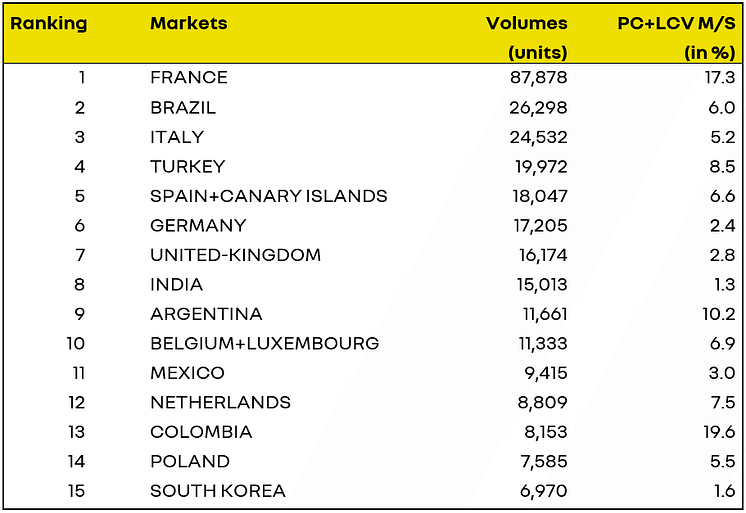 RANKING 15 MAIN MARKETS  FIRST QUARTER 2023