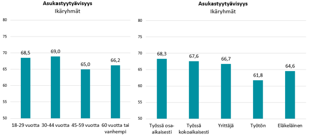 Asukastyytyväisyys Suomessa 2021 - 2022 demografia