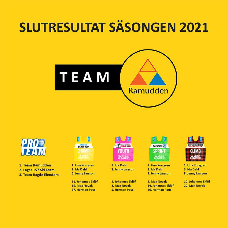 Slutresultat Team Ramudden