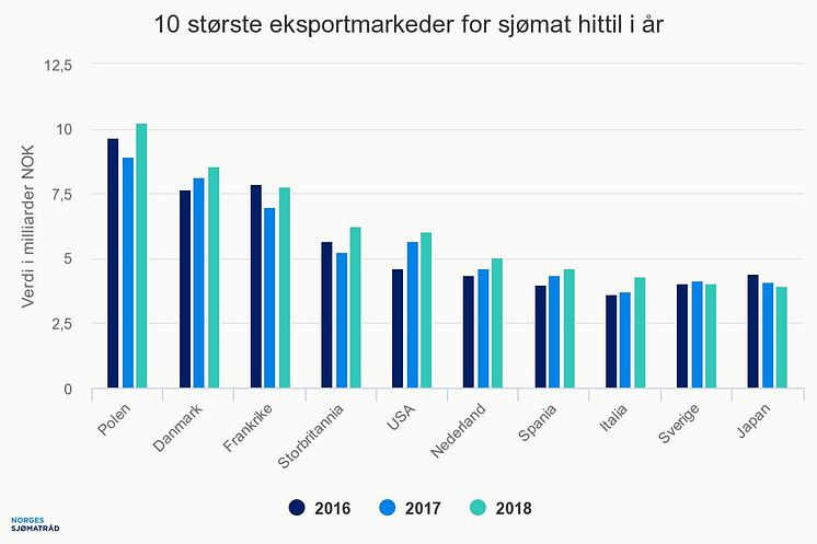 10 største eksportmarkeder for sjømat