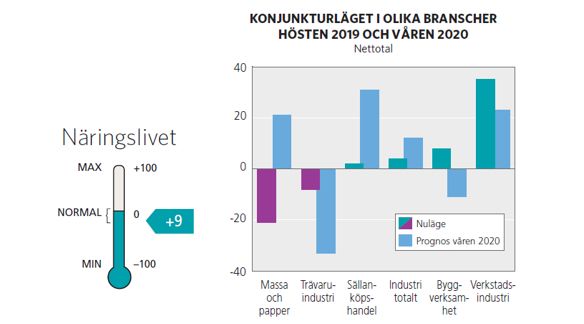 Konjunktur västernorrland 2019