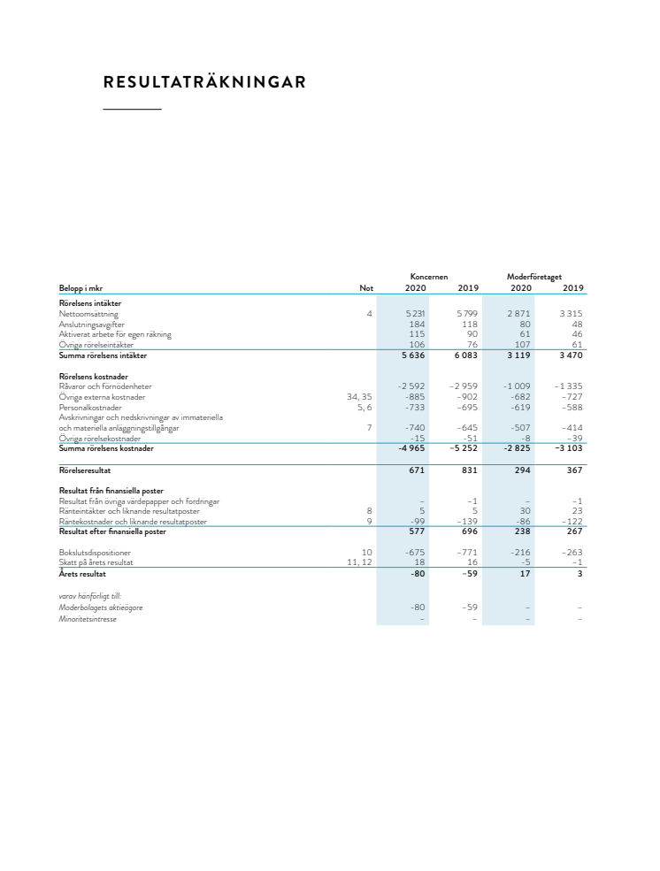 Resultat- och balansräkning Göteborg Energi 2020