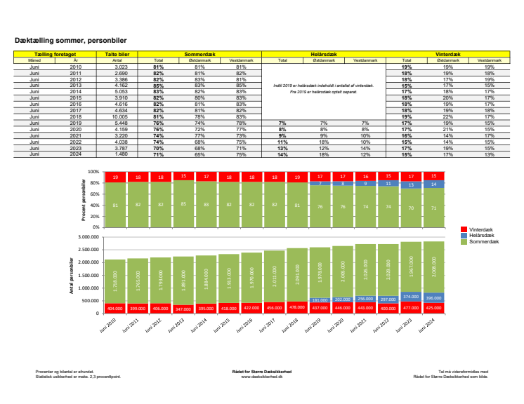 Dæktælling juni 2024 - Statistik.pdf