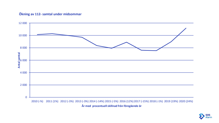 Midsommarstatistik 2010-2020, graf
