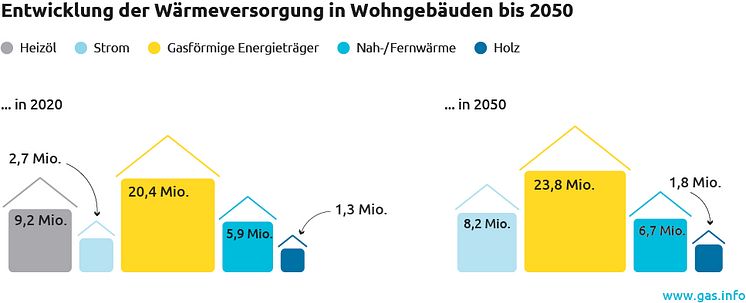 Entwicklung der Wärmeversorgung bis 2050 (RGB)