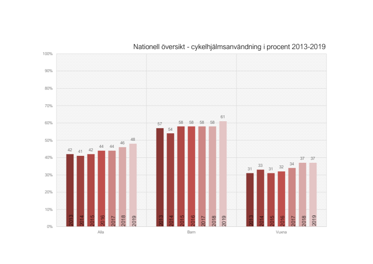 Nationella cykel- och mopedhjälmsmätningar 2019