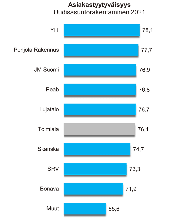 Uudisasuntorakentaminen ranking 2021