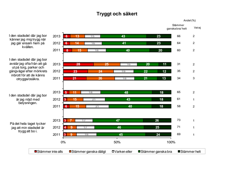 Nordin (M): Ökad trygghet i Stockholm