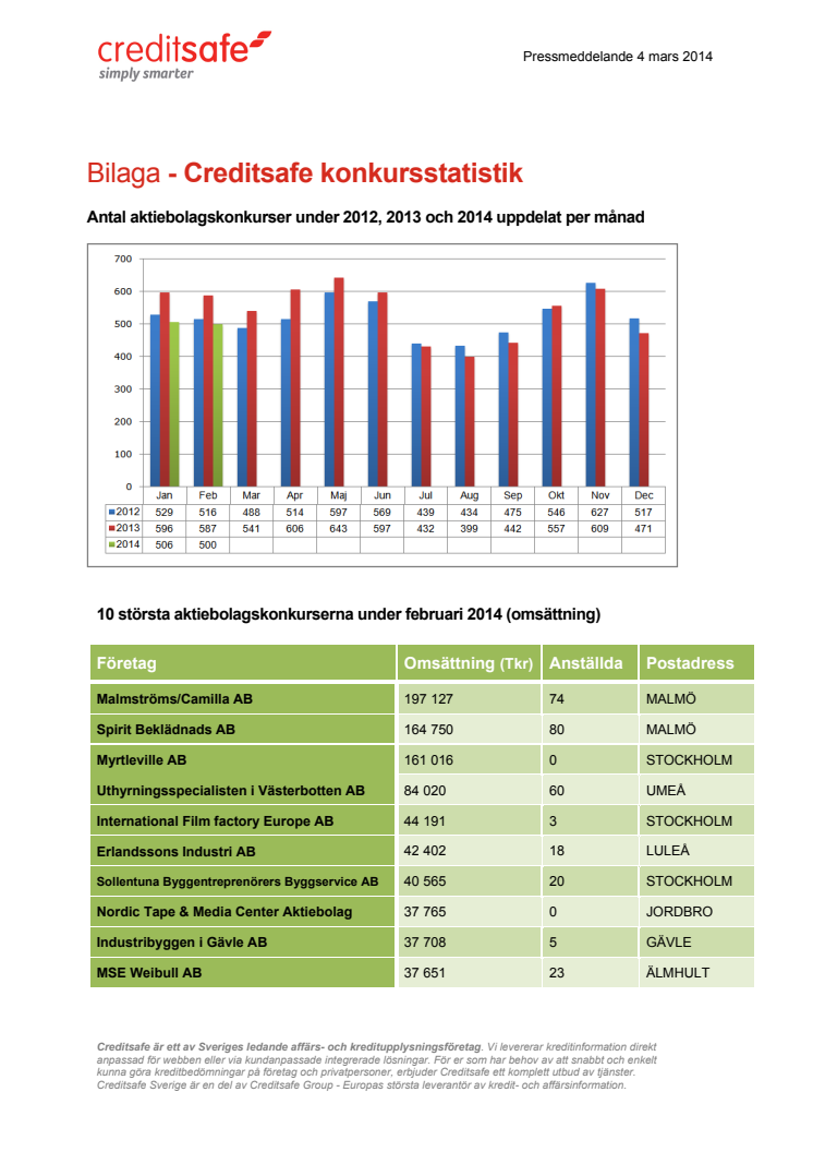 Bilaga - Creditsafe konkursstatistik februari 2014
