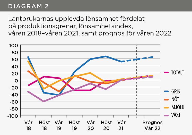 Lantbrukarnas upplevda lönsamhet fördelat på produktionsgrenar 2018-2021