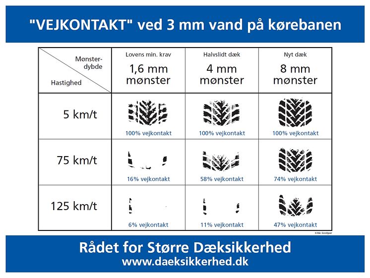 Vejkontakt ved 3 mm vand på kørebanen