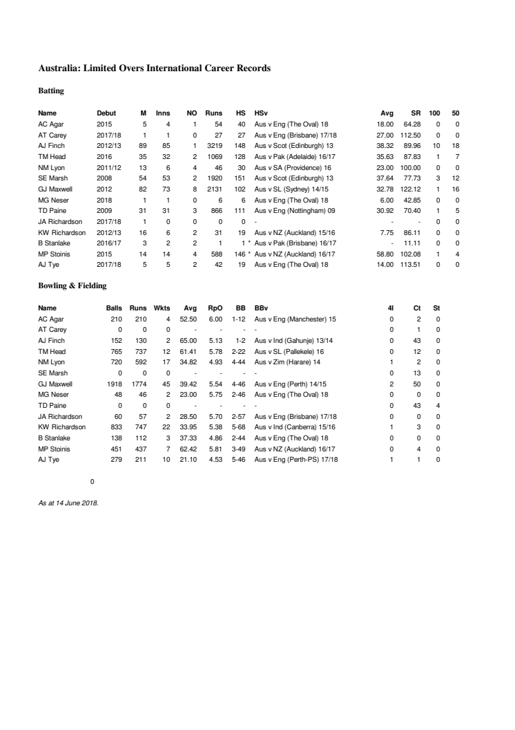 Australia Full Career ODI Stats