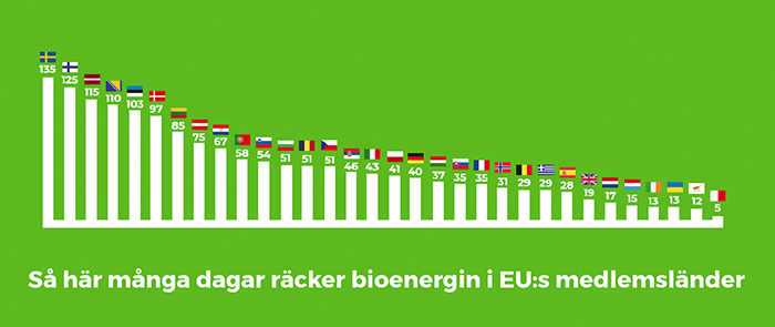 Så här många dagar räcker bioenergin i EU28.