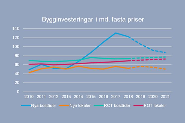 bygginvesteringar-graf-900x600px_infacc88lld-full-spaltbredd