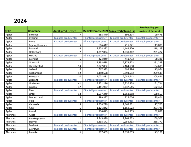Etterbetaling fra TINE pr fylke og kommune (1).pdf