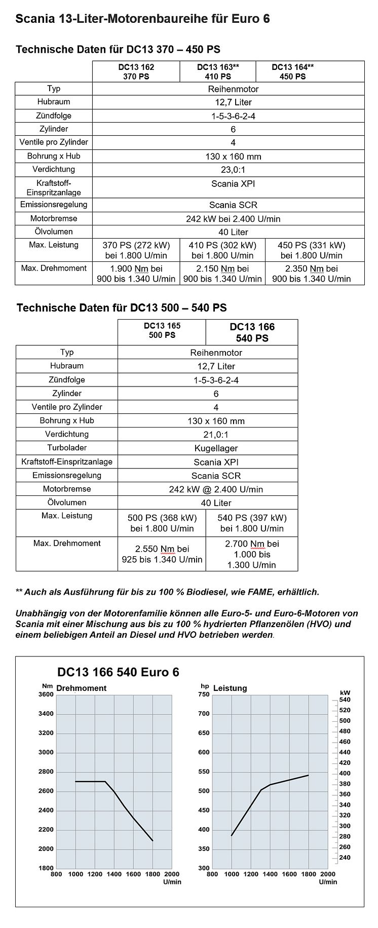 Scania 13-Liter-Motoren_Technische Daten