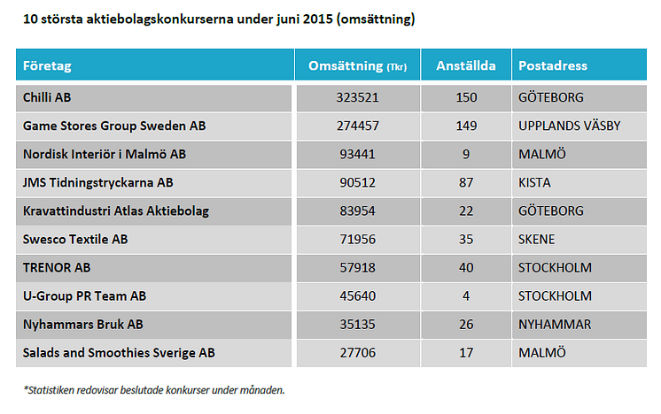 10 största konkurserna i Juni