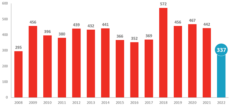 Konkurs juli månader 2022