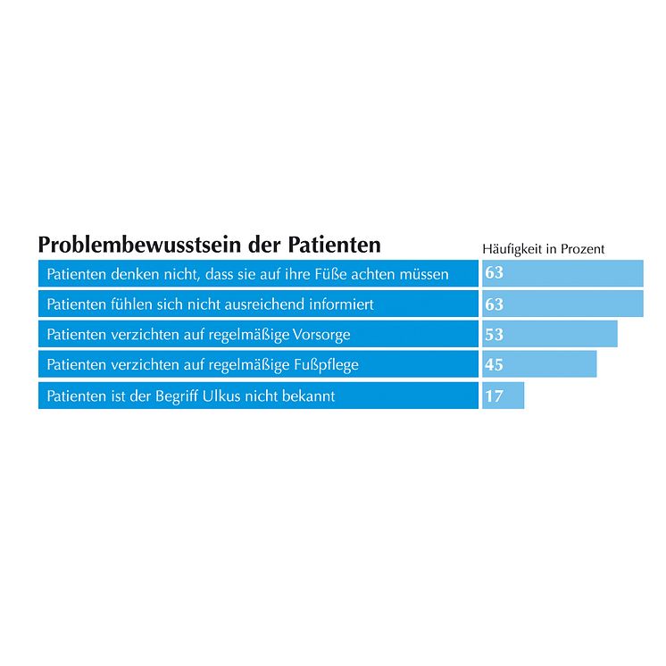 GEHWOL Diabetes-Report 2013-2014