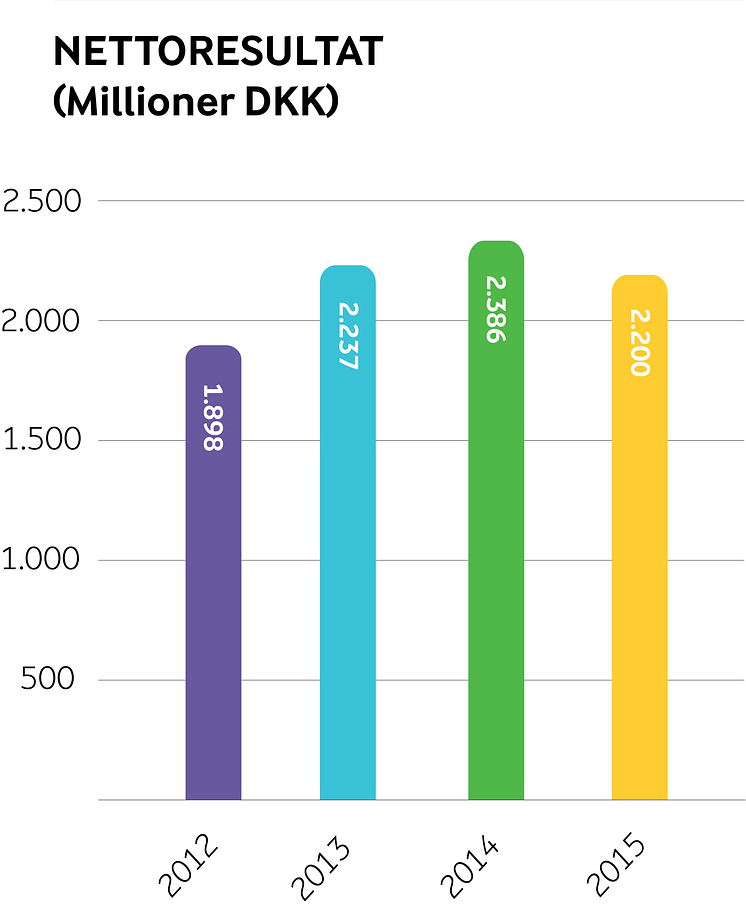 Arla regnskab 2015 - nettoresultat