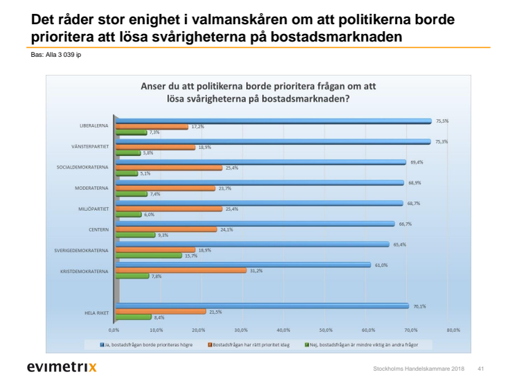 Hur ska politikerna prioritera bostadsfrågan?