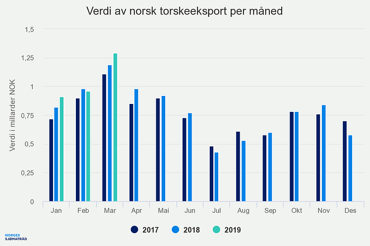 Verdi av norsk torskeeksport per måned