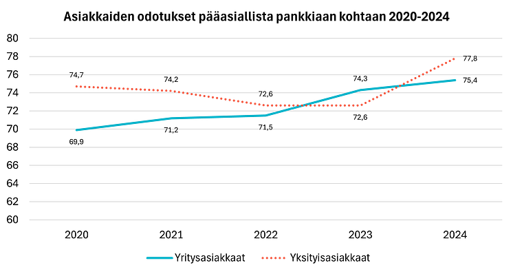 Pankkiasiakkaiden odotukset 2024.png