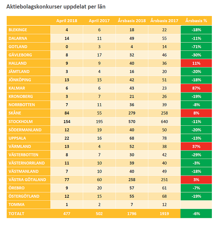 Konkurser uppdelat på län - april 2018