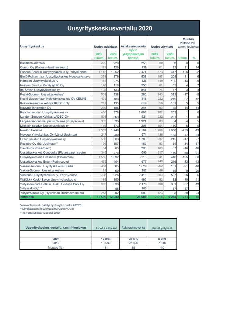 Uusyrityskeskusten_toimintatilasto_1-12_2020.pdf