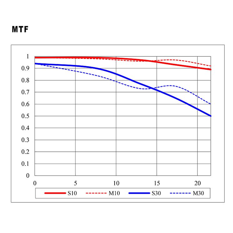 Samyang AF 18MM F2.8 FE - MTF Chart
